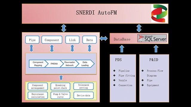 SNERDI integrates CAD and CAE to optimize workflows for holistic fluid systems design and engineering