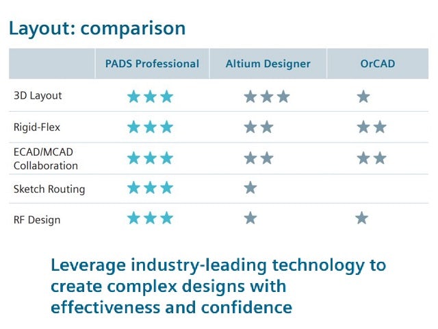 Comparing PADS Professional with Altium Designer and OrCAD