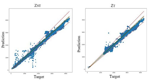 Using machine learning to model post-electrochemical deposition surfaces can determine the optimum chemical mechanical polishing process | Scatter plots of predictions vs. targets for ZNT and ZT using XGBoost ML model
