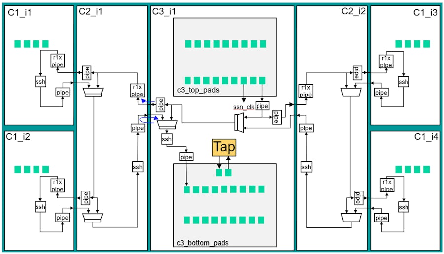 An illustration of a tile-based chip, where three blocks are repeated and abutted