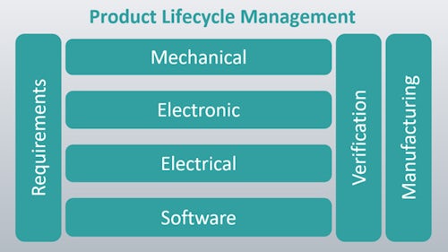 Streamline the entire electronic product design process with the five essential pillars of digital transformation while speeding time to market with Siemens EDA