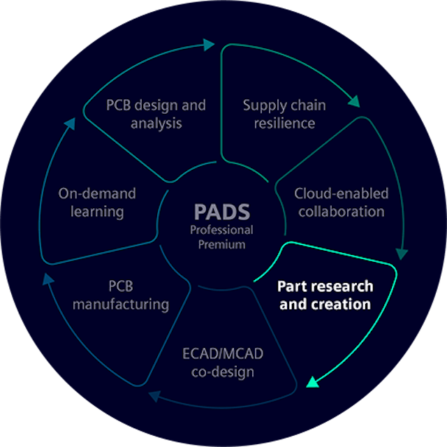 PADS wheel: part research and creation