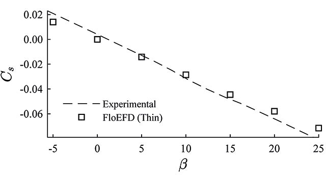 대학 연구실에서는 Simcenter FLOEFD를 사용하여 꼬리 없는 드론을 설계합니다.