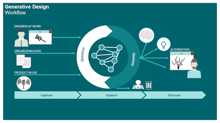 Generative design on autonomous vehicle platforms ensures safety and reliability of vehicle.