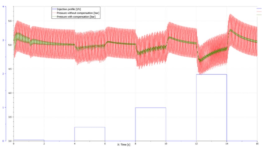 Engineers perform temporal analysis to study an algorithm reducing pressure oscillation that results from a pump design.