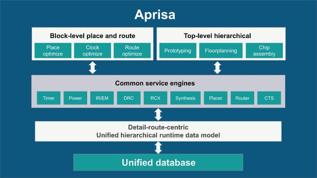 An image of the Aprisa place-and-route tool architecture