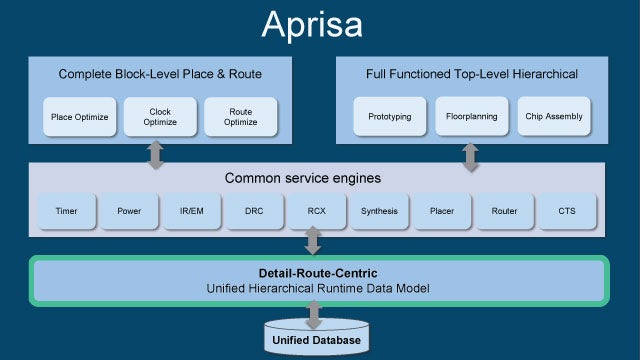 An image of the Aprisa place-and-route tool architecture