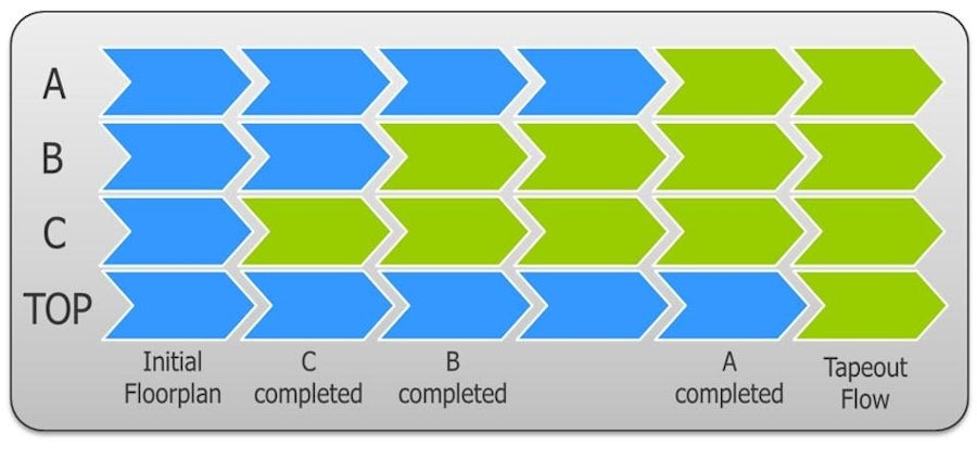 Accelerate early design exploration & verification for faster time to market