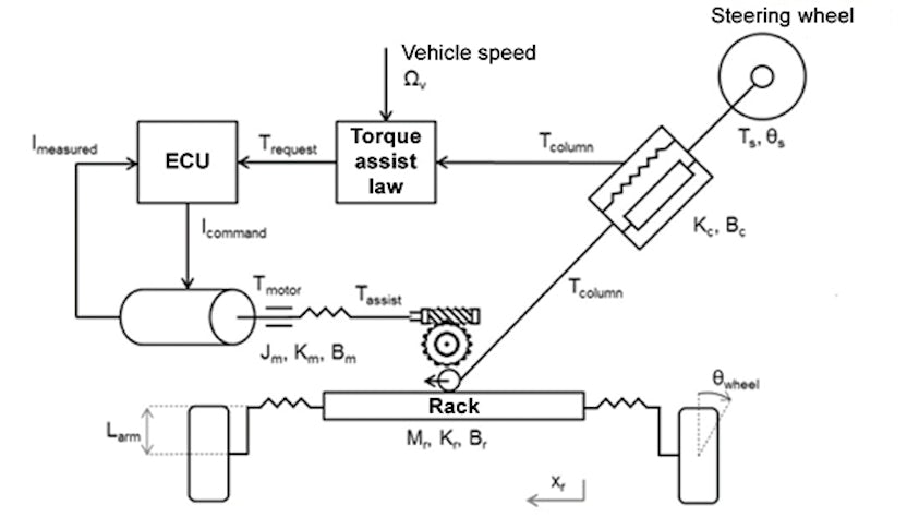 With the support of Simcenter Engineering, automaker uses Simcenter Amesim to shorten development cycle 