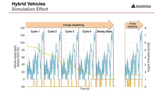 Simcenter Amesim allows Magna Steyr Engineering to simulate charge depleting and sustaining in hybrid vehicles.