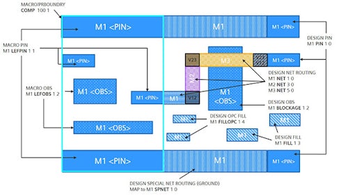 Diagram showing how LEF/DEF objects are mapped to different layers in OASIS format or direct read LEF/DEF flows.