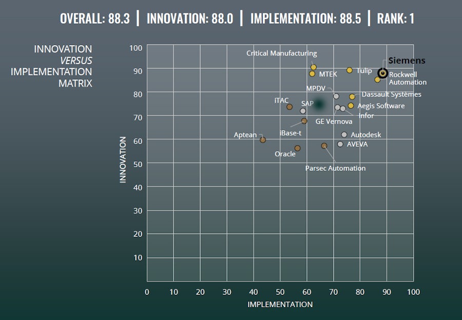 Graphic showing Siemens top ranking for innovation and implementation in ABI Research's competitive vendor rankings for MES Discrete Manufacturing.