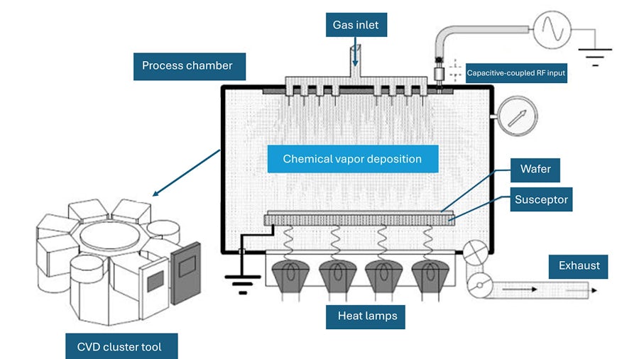 Diagram showing the chemical vapor deposition process. At the center of the image is the deposition chamber. At the top is gas inlet and heat lamps are at the bottom, along with an exhaust pipe. 