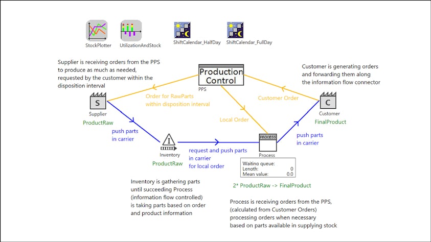 Simulate value stream maps in Plant Simulation software models using a dedicated object library to examine economic value creation in manufacturing and to identify and eliminate non-value added processes and operations.