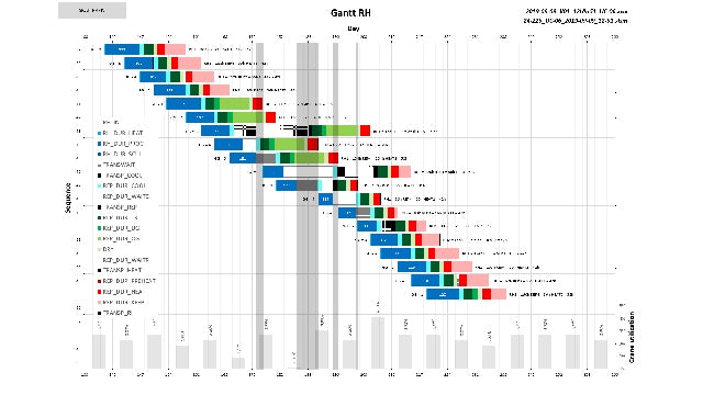 GANTT charts generated using Tecnomatix data adapt with parameter modifications in the simulation model.