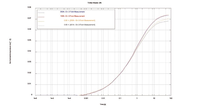 The need for thermal characterization