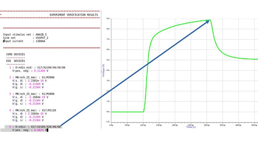 Dynamic simulation results report next to waveform chart, with arrow connecting numeric voltage output in report to waveform point showing peak voltage for a diode.