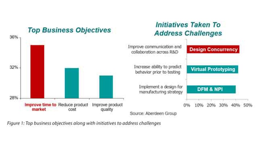 Driving Sustainable Competitive Advantage with Concurrent PCB Design