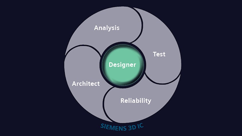 3D IC wheel