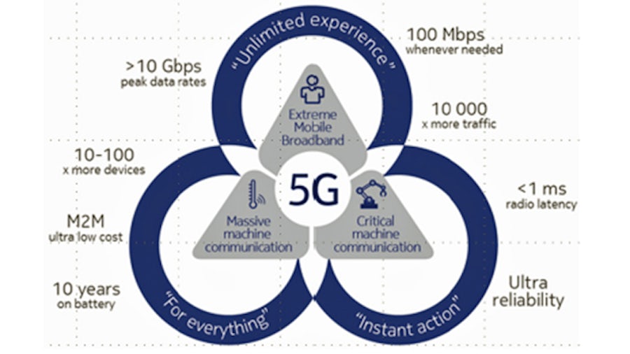 The 5G standard is a leap forward from all four previous wireless standards, promising faster speeds, higher data transfer rates and lower latency with wider coverage. Cumulatively, 5G will put an end to congestion and latency issues.