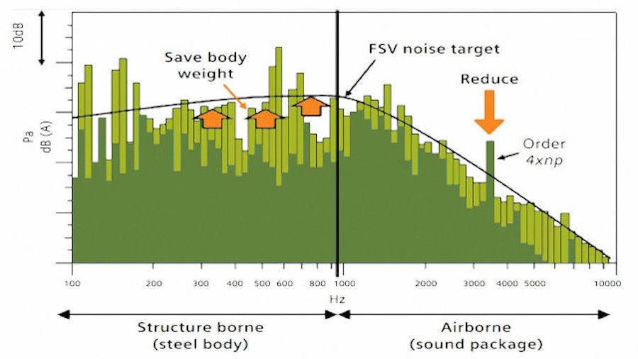 Comparison of EV and ICE noise responses to allow spectral target setting
