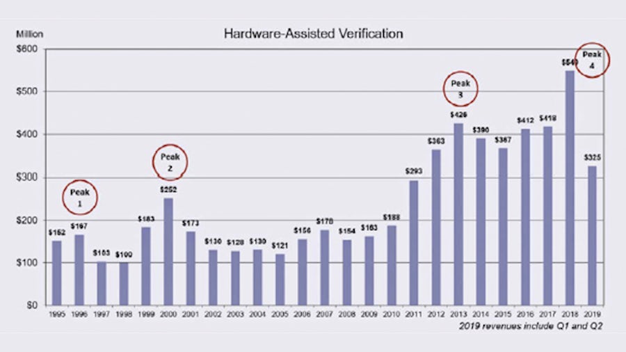 In the coming years, emulation technology and products will continue to evolve and improve, and deployment will expand beyond the traditional electronic industry boundary. The result will ensure that annual revenue will eventually hit $1 billion.