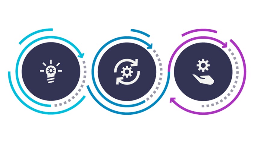 Teamcenter software helps users plan, develop and deliver product lifecycles. This image portrays those phases with three circles that integrate with each other.