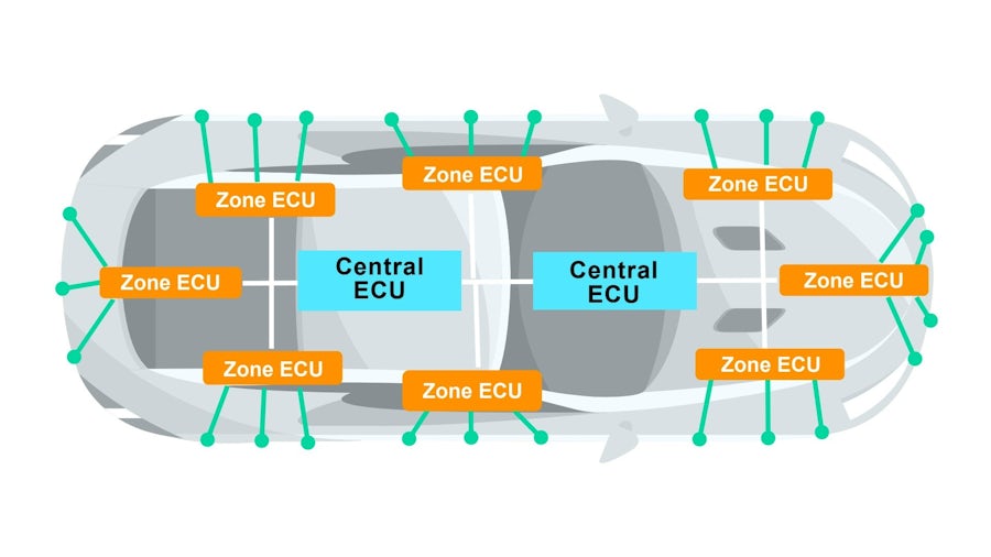 Infografik, die das Fahrzeug als ein System in der automobilen E/E-Architektur zeigt