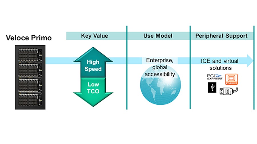 The Veloce Primo enterprise prototype system provides higher capacity than the desktop prototype, and it offers lower cost-per-gate and cost-per-MHz than an emulator. 