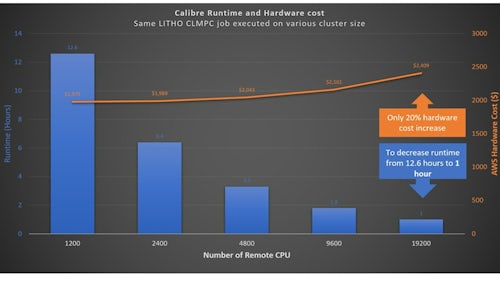 graph of Calibre runtime vs number of remote CPUs