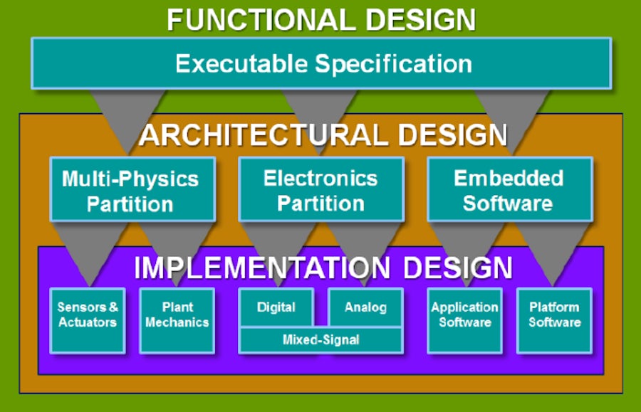 The Benefits of Model-Based Engineering in Product Development – From PCB to Systems