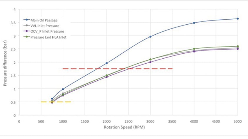 Changan Motors uses Siemens’ solution to optimize engine lubrication system for variable valve lift system