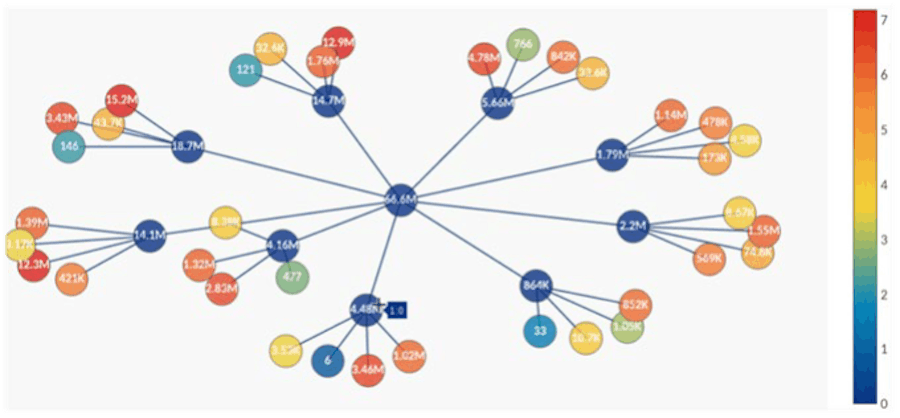 Data and design analysis chart generated with Calibre for yield diagnostics