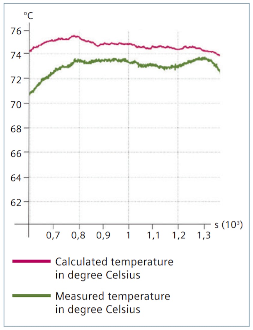 Comparison of stationary oil temperature: simulation vs test