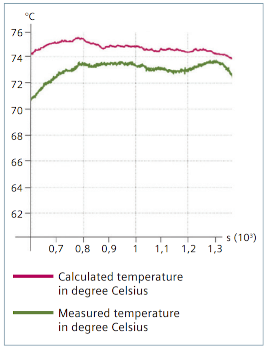 Comparison of stationary oil temperature: simulation vs test