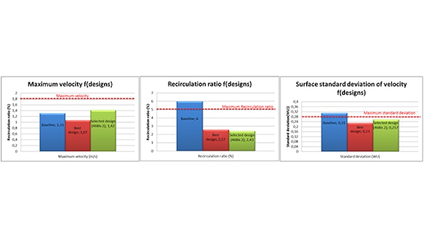 Figure 7: Performance comparison of baseline and Design Manager improved designs, in addition to selected “final” design.