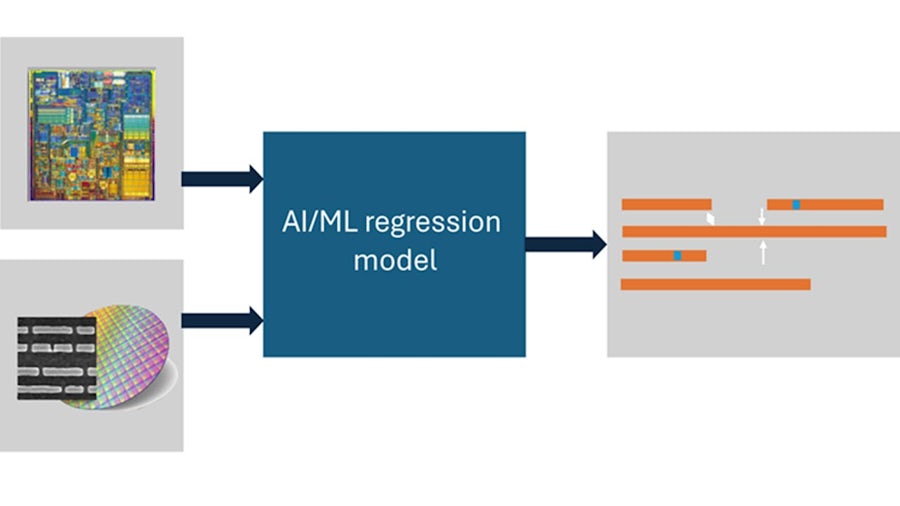 Feature vector fine-tuning with additional product failure analysis data. The design layout and PFA data are processed by an artificial intelligence/machine learning regression model, which fine tunes the feature vectors to reflect process effect.