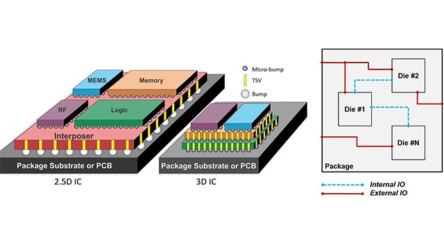 Automated Esd Protection Verification For 2 5d And 3d Ics