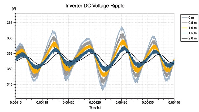 Analyzed EMC behavior.