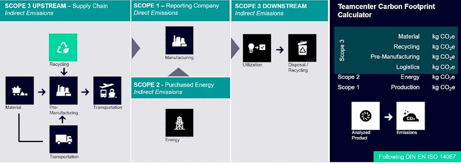 Classification of detailed data on product emissions into the established GHG Protocol for scopes 1, 2 and 3.