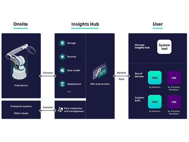A flowchart showing Insights Hub usage