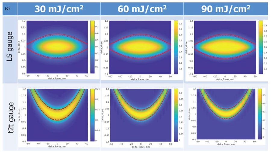 An image of color maps that capture the success probability and the borders of traditional process windows.