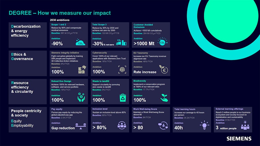 A Siemens slide, "DEGREE – How we measure our impact," details 2030 ambitions for decarbonization, ethics, resource efficiency, and people centricity, with targets like -90% emissions and 100% integrity.