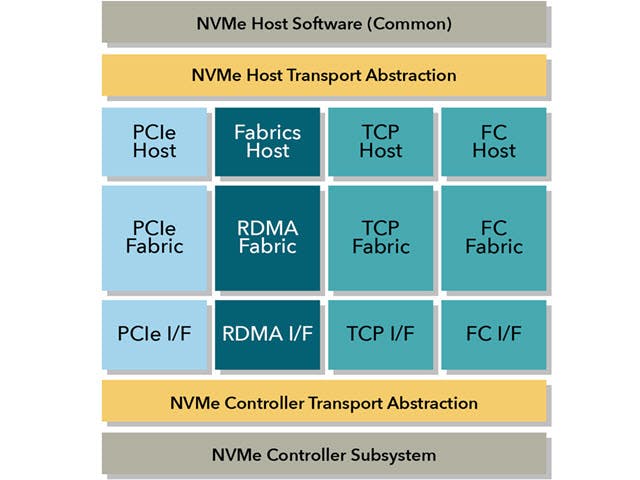 NVMe-oF commands and data are transferred as a complete package (termed as capsules) over the underlying fabric and are independent of it.