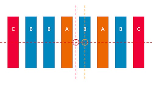 Diagram of a common centroid check applied to a row of layout devices of styles A, B and C that should all have a common center, showing the A devices do not comply.