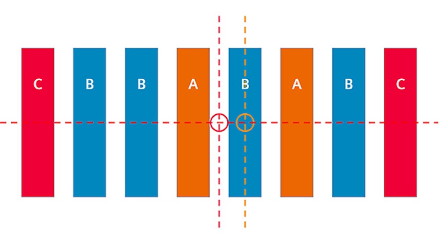 Diagram of a common centroid check applied to a row of layout devices of styles A, B and C that should all have a common center, showing the A devices do not comply.