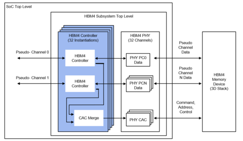 Rambus HBM4 controller block diagram