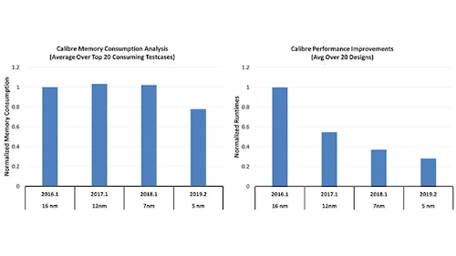 Charts showing Calibre memory consumption and performance improvements across technology nodes
