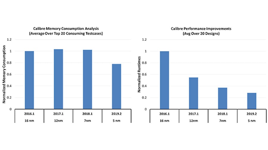 기술 노드 전반의 Calibre 메모리 사용량과 성능 개선을 보여주는 차트