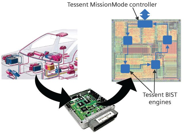 Image of Tessent MissionMode connecting devices in the field to analysis software.